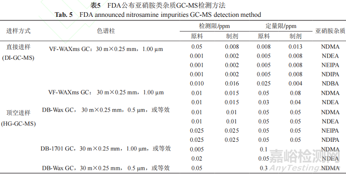 藥品中亞硝胺類(lèi)雜質(zhì)的來(lái)源、檢測(cè)方法、控制策略和清除方法