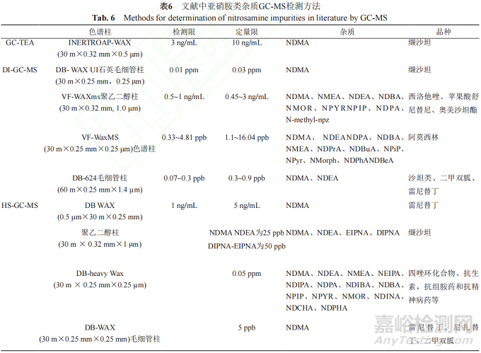 藥品中亞硝胺類(lèi)雜質(zhì)的來(lái)源、檢測(cè)方法、控制策略和清除方法