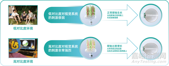 延緩近視眼鏡片獲FDA突破性設(shè)備認定
