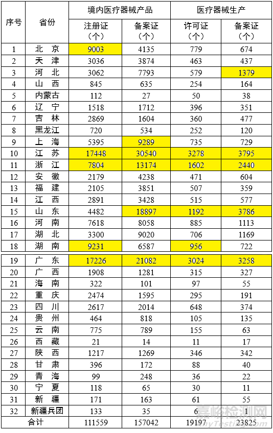 各省醫(yī)療器械注冊與生產(chǎn)許可備案統(tǒng)計一覽（截至2024年2月底）