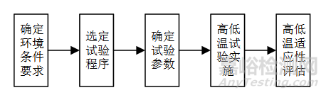 艦載電子產(chǎn)品高低溫試驗(yàn)與適應(yīng)性評估問題研究