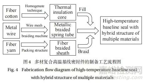 多材復(fù)合高溫基線密封件的研究進(jìn)展