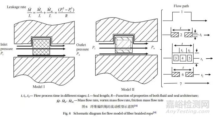 多材復(fù)合高溫基線密封件的研究進(jìn)展