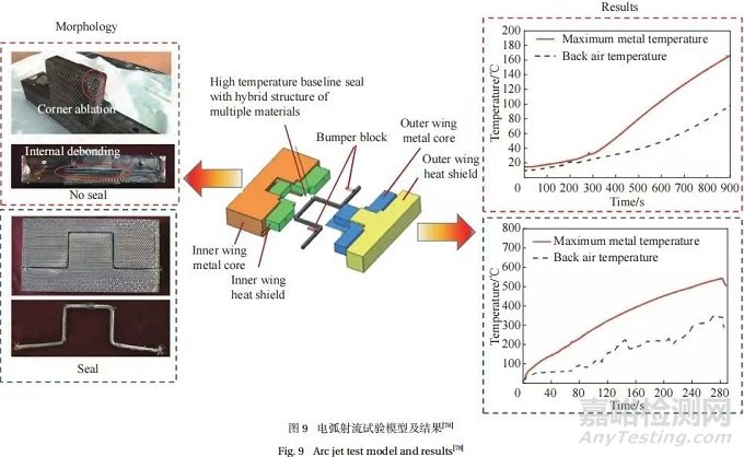 多材復(fù)合高溫基線密封件的研究進(jìn)展