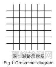 幾種常見的涂層附著力測試方法及測試要點(diǎn)