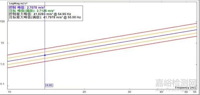 振動試驗基礎(chǔ)知識與標準