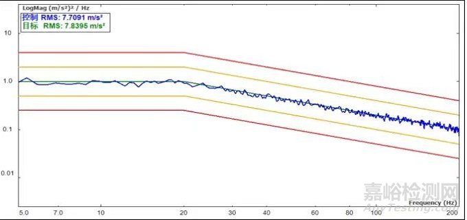 振動試驗基礎(chǔ)知識與標準