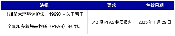 PFAS全球管控法規(guī)要求匯總
