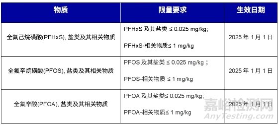 PFAS全球管控法規(guī)要求匯總