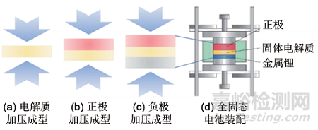 硫化物固態(tài)電池的制備及電池組裝方法