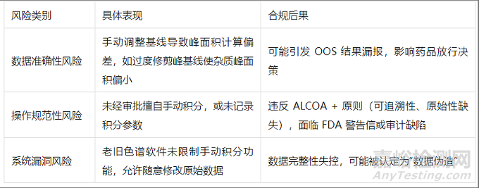 實驗室數(shù)據(jù)完整性之手動積分管理：風險與合規(guī)操作指南