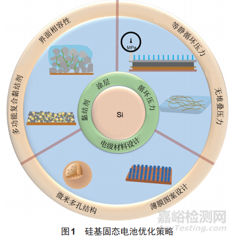 硅基固態(tài)電池的界面失效與策略