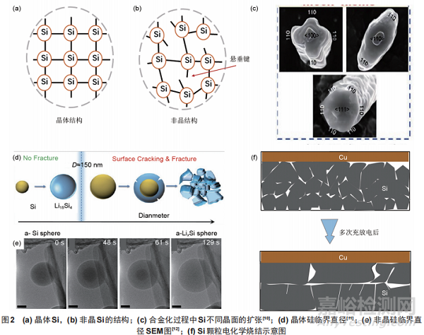 硅基固態(tài)電池的界面失效與策略