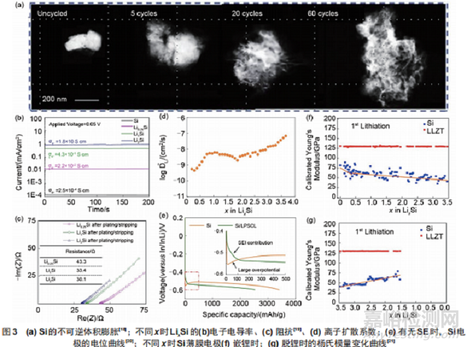 硅基固態(tài)電池的界面失效與策略
