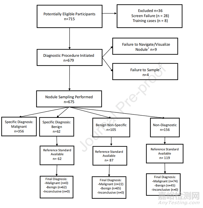 強(qiáng)生發(fā)布支氣管鏡檢查機(jī)器人真實(shí)驗(yàn)證結(jié)果