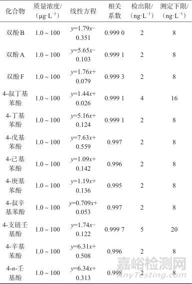固相萃取/高效液相色譜-三重四極桿質(zhì)譜法測定地表水中12種酚類內(nèi)分泌干擾物