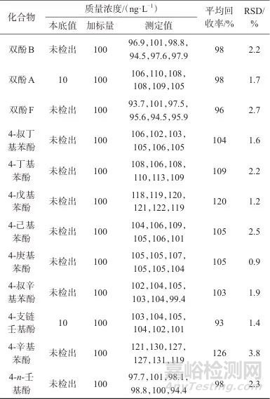 固相萃取/高效液相色譜-三重四極桿質(zhì)譜法測定地表水中12種酚類內(nèi)分泌干擾物