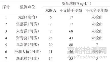 固相萃取/高效液相色譜-三重四極桿質(zhì)譜法測定地表水中12種酚類內(nèi)分泌干擾物
