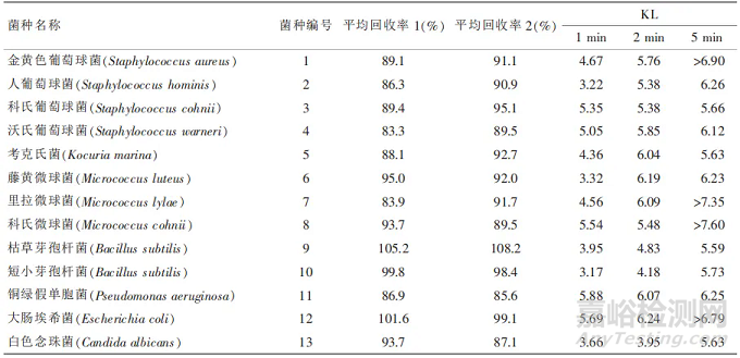藥品微生物檢驗潔凈室中常見環(huán)境菌的消毒效果研究
