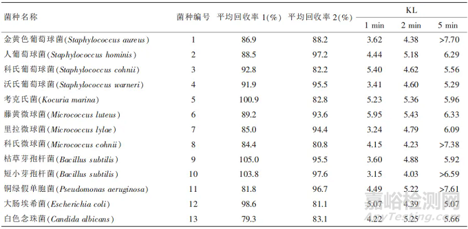 藥品微生物檢驗潔凈室中常見環(huán)境菌的消毒效果研究