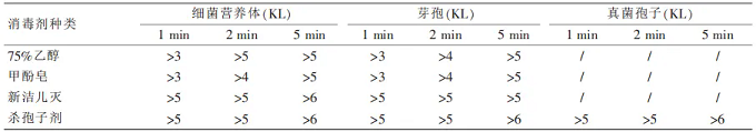 藥品微生物檢驗潔凈室中常見環(huán)境菌的消毒效果研究
