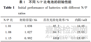 N/P比對(duì)鈉離子電池性能的影響