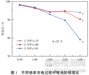 N/P比對(duì)鈉離子電池性能的影響