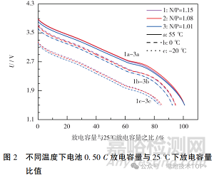 N/P比對(duì)鈉離子電池性能的影響