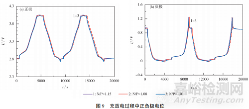 N/P比對(duì)鈉離子電池性能的影響