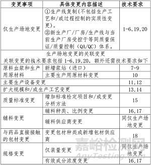 《已上市血液制品生產(chǎn)場地變更研究技術(shù)指導(dǎo)原則》發(fā)布實(shí)施