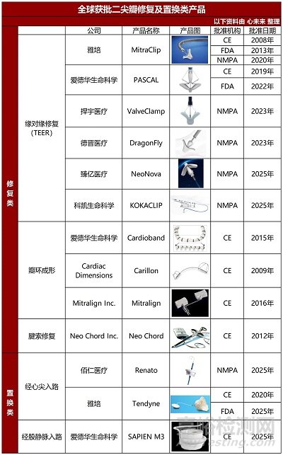 全球首款全尺寸規(guī)格型號和全彈片自鎖二尖瓣夾技術與市場解析