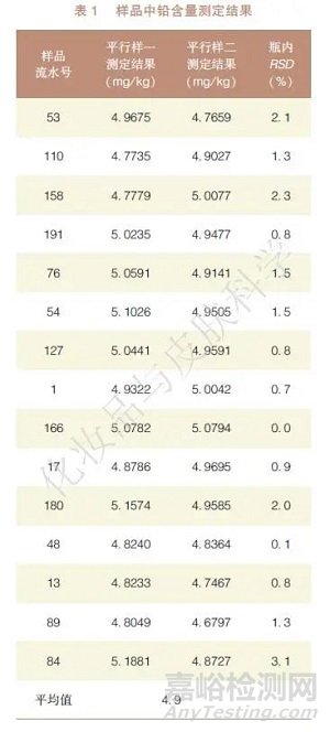 ICP-MS法測定化妝品中鉛含量的能力驗(yàn)證研究