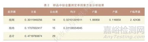 ICP-MS法測定化妝品中鉛含量的能力驗(yàn)證研究