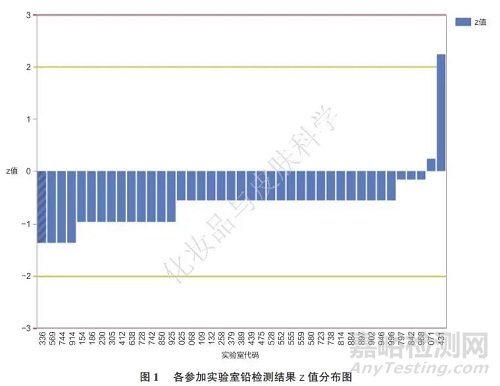 ICP-MS法測定化妝品中鉛含量的能力驗(yàn)證研究