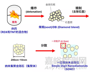 納米金剛石制備及應(yīng)用研究進(jìn)展