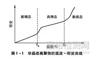 涂料玻璃化轉(zhuǎn)變溫度及其標(biāo)準(zhǔn)簡介