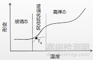涂料玻璃化轉(zhuǎn)變溫度及其標(biāo)準(zhǔn)簡介