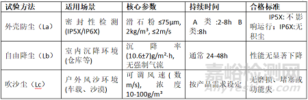 砂塵試驗(yàn)標(biāo)準(zhǔn)與方法