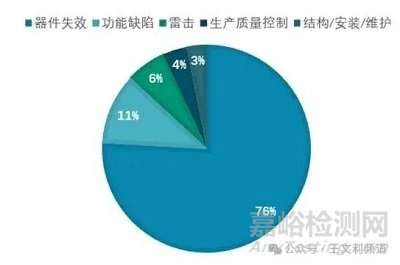 保障元器件可靠性的新方法：從統(tǒng)計(jì)分析到POF