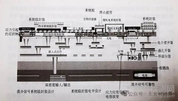 保障元器件可靠性的新方法：從統(tǒng)計(jì)分析到POF