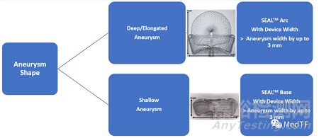 水母型的瘤內擾流裝置完成IDE臨床研究主要隊列入組