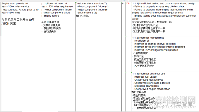 汽車發(fā)動機設(shè)計DFMEA應用/汽油機案例