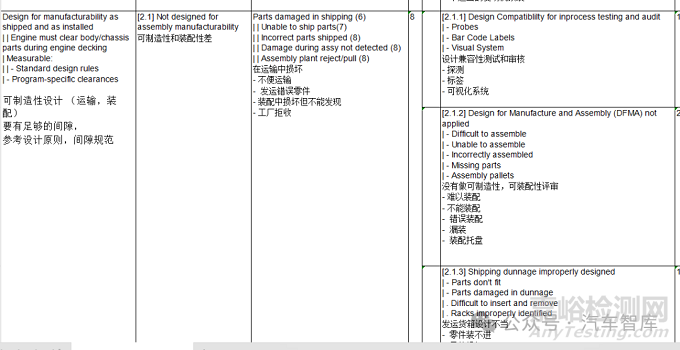 汽車發(fā)動機設(shè)計DFMEA應用/汽油機案例