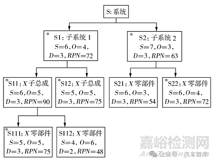 汽車發(fā)動機設(shè)計DFMEA應用/汽油機案例