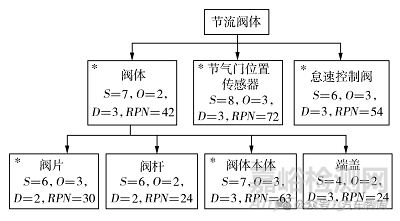 汽車發(fā)動機設(shè)計DFMEA應用/汽油機案例