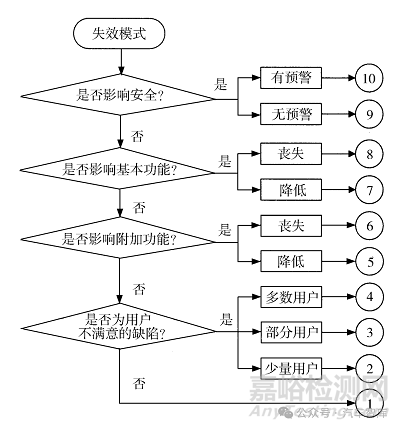 汽車發(fā)動機設(shè)計DFMEA應用/汽油機案例