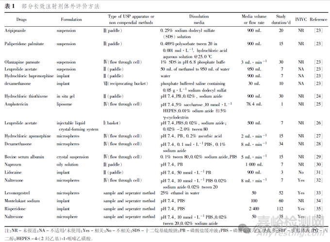 長效注射劑體內(nèi)外相關(guān)性評價方法研究
