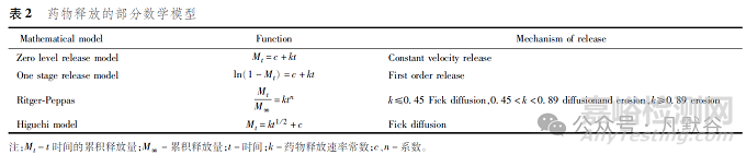 長效注射劑體內(nèi)外相關(guān)性評價方法研究