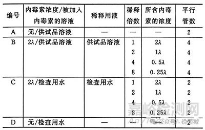 純化水（2025版藥典 VS 2020版藥典）細胞內毒素檢查法-2025版藥典