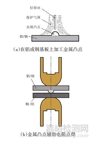 汽車用電阻點(diǎn)焊技術(shù)及復(fù)合電阻點(diǎn)焊技術(shù)研究現(xiàn)狀